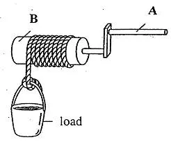 A wheel and axle with load
